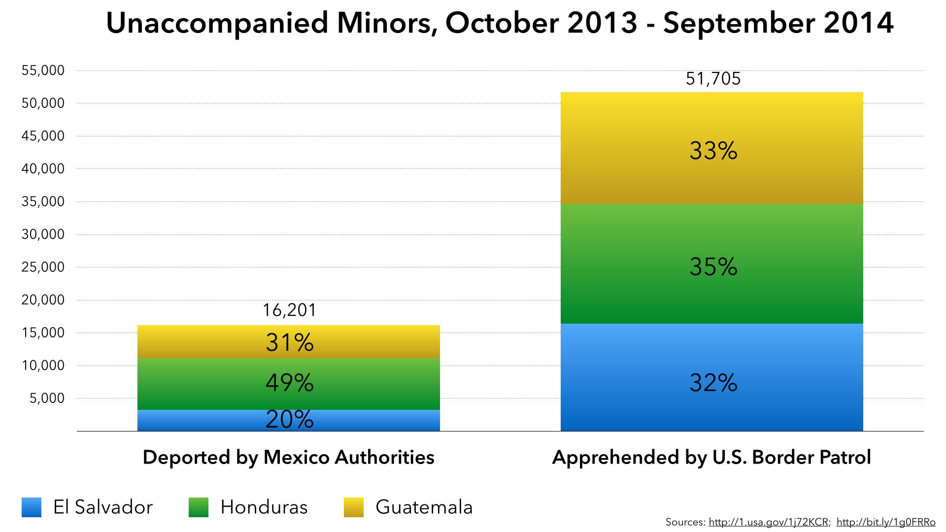 Unaccompanied Minors, Oct 2013-Sep 2014